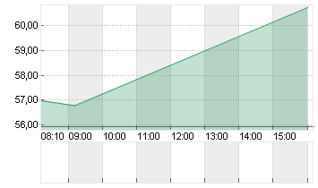 EDISON INTL Chart