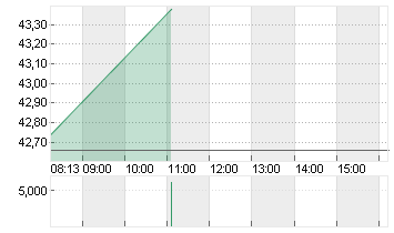 BIRKENSTOCK HOLDING PLC Chart