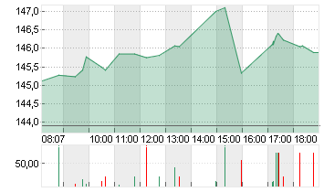 ALPHABET INC.CL.A DL-,001 Chart