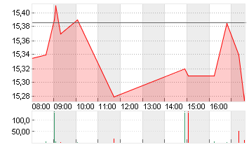 ABN AMRO BANK DR/EO1 Chart