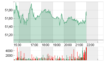 IAC INC.         DL-,0001 Chart