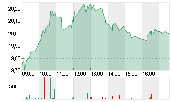 CVC CAPITAL PARTNERS PLC Chart