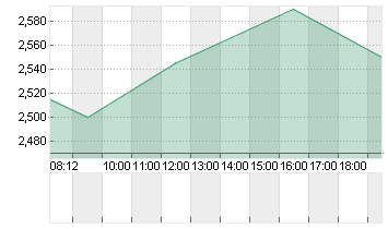 ARCADIUM LITHIUM PLC ON Chart