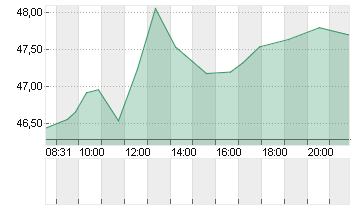 CARL ZEISS MEDITEC AG Chart