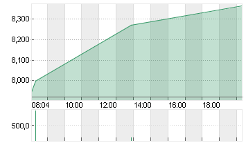 AIR FRANCE-KLM INH.  EO 1 Chart