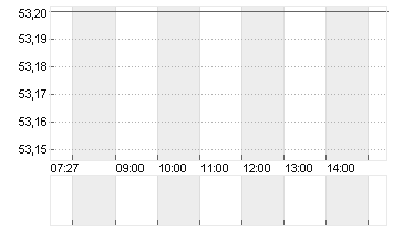 JOST WERKE SE INH. O.N. Chart