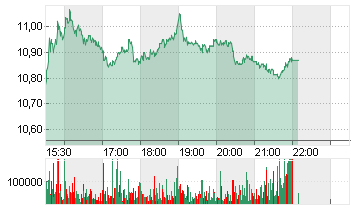 SNAP INC. CL.A DL-,00001 Chart