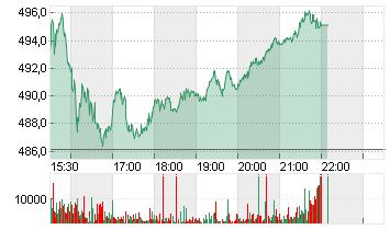 GOLDMAN SACHS GRP INC. Chart