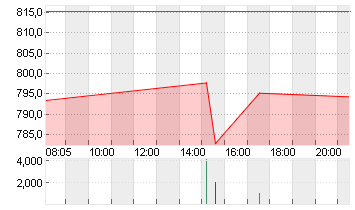 COSTCO WHOLESALE  DL-,005 Chart