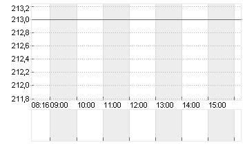 SARTORIUS AG VZO O.N. Chart