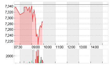 EVOTEC SE  INH O.N. Chart