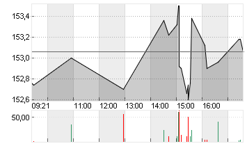 PEPSICO INC.     DL-,0166 Chart