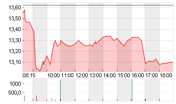 NORDEX SE O.N. Chart