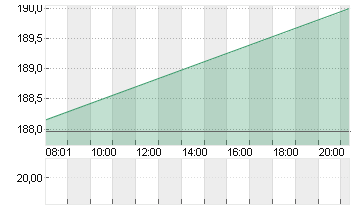 T-MOBILE US INC.DL,-00001 Chart