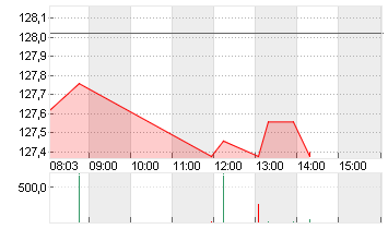 NVIDIA CORP.      DL-,001 Chart