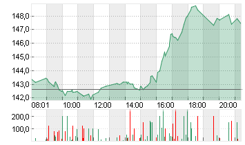 ALPHABET INC.CL.A DL-,001 Chart