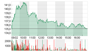 REDCARE PHARMACY INH. Chart