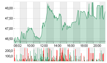 CARL ZEISS MEDITEC AG Chart