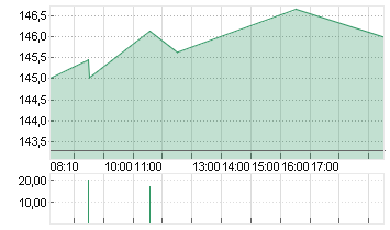 ALPHABET INC.CL.A DL-,001 Chart