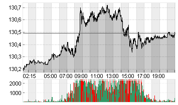 EURO-BUND-FUTURE Chart