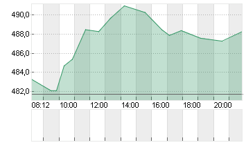 MUENCH.RUECKVERS.VNA O.N. Chart