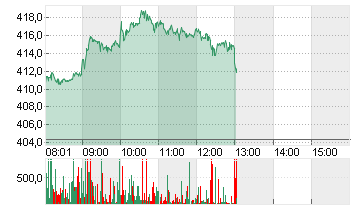 TESLA INC. DL -,001 Chart