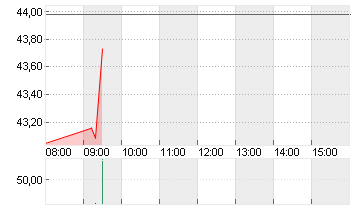 UNIPER SE  NA O.N. Chart