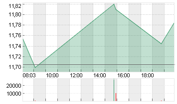 E.ON SE NA O.N. Chart