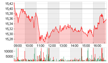 ABN AMRO BANK DR/EO1 Chart