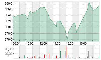 TESLA INC. DL -,001 Chart