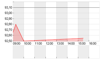 CTS EVENTIM KGAA Chart