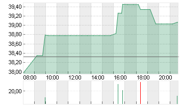 CARLYLE GROUP INC. Chart