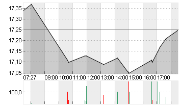 EVONIK INDUSTRIES NA O.N. Chart