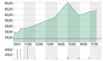 EBAY INC.         DL-,001 Chart