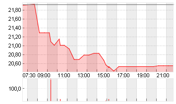 DOCMORRIS AG        SF 30 Chart