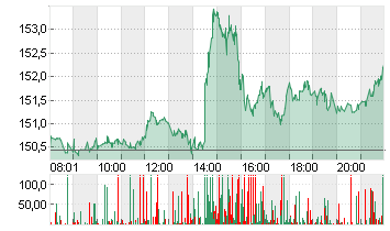 ALPHABET INC.CL.A DL-,001 Chart