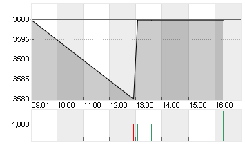 SCHW.NATLBK N.SF 250 Chart