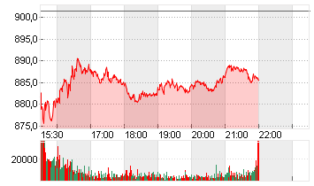 COSTCO WHOLESALE  DL-,005 Chart