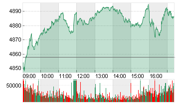 ESTX 50 PR.EUR Chart