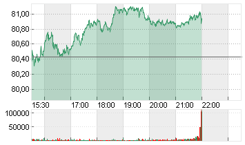 WALMART DL-,10 Chart