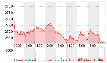 HANNOVER RUECK SE NA O.N. Chart