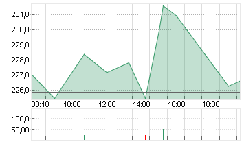 BROADCOM INC.     DL-,001 Chart