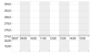 INSULET CORP.    DL -,001 Chart