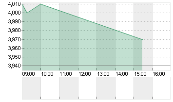 XPENG INC. CL.A DL-,00001 Chart