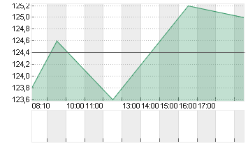 ATOSS SOFTWARE SE INH O.N Chart