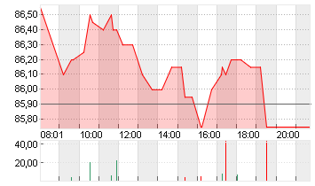 SCOUT24 SE NA O.N. Chart