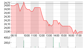 MUTARES KGAA  NA O.N. Chart