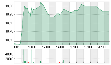 UTD.INTERNET AG NA Chart