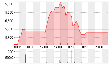 MLP SE  INH. O.N. Chart