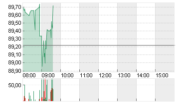 VOLKSWAGEN AG VZO O.N. Chart